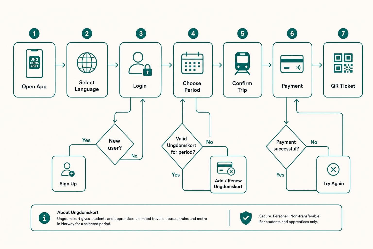Danish Transport Flow Architecture